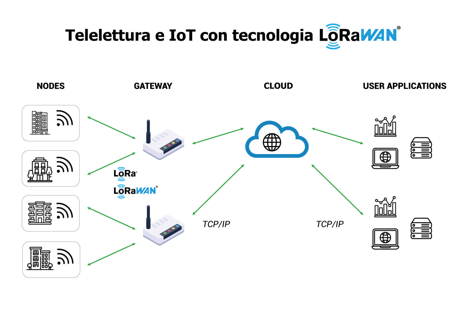 schema lorawan sitec